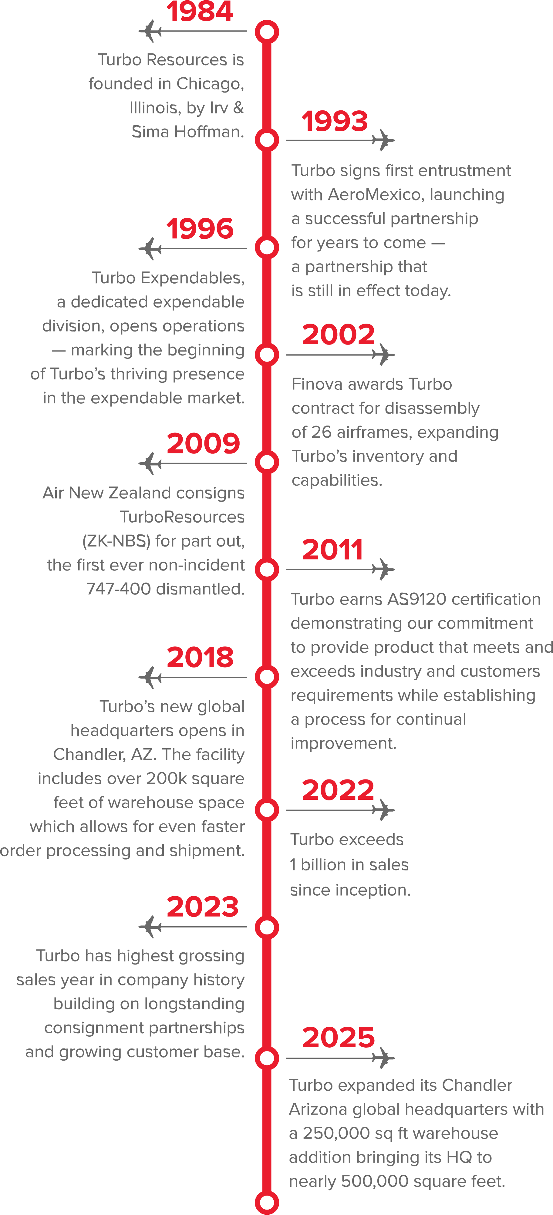 Acme timeline